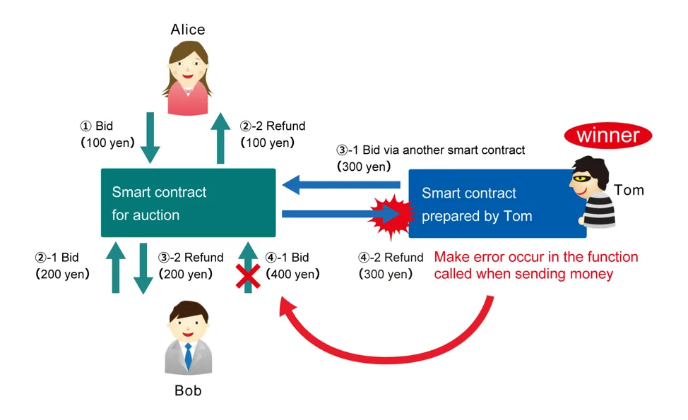 Web3 and blockchain security threats