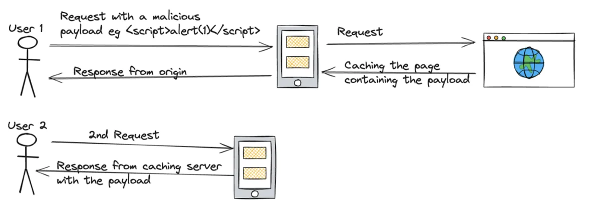 How web cache poisoning works